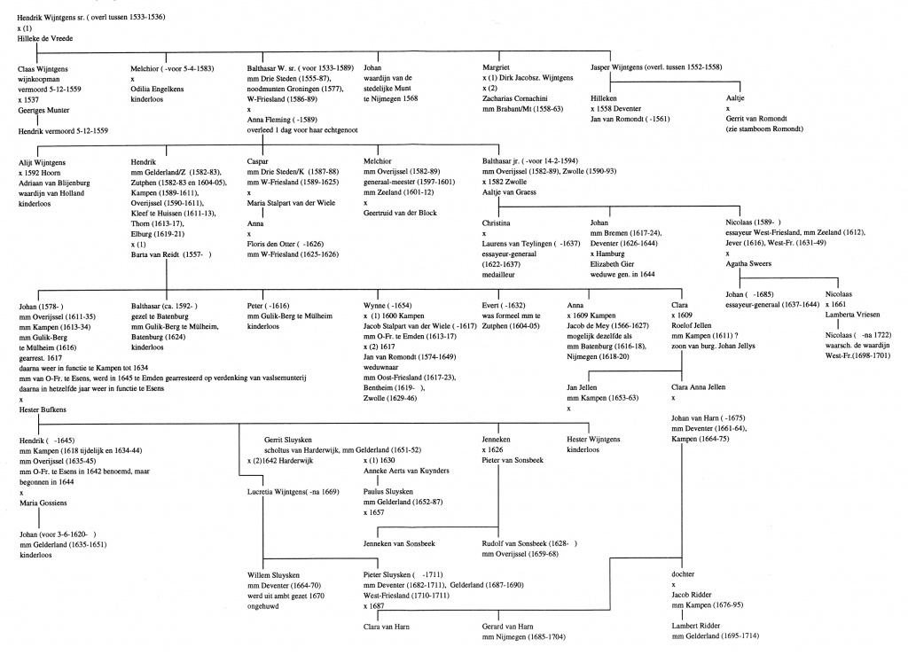 Wijntgens stamboom.jpg
